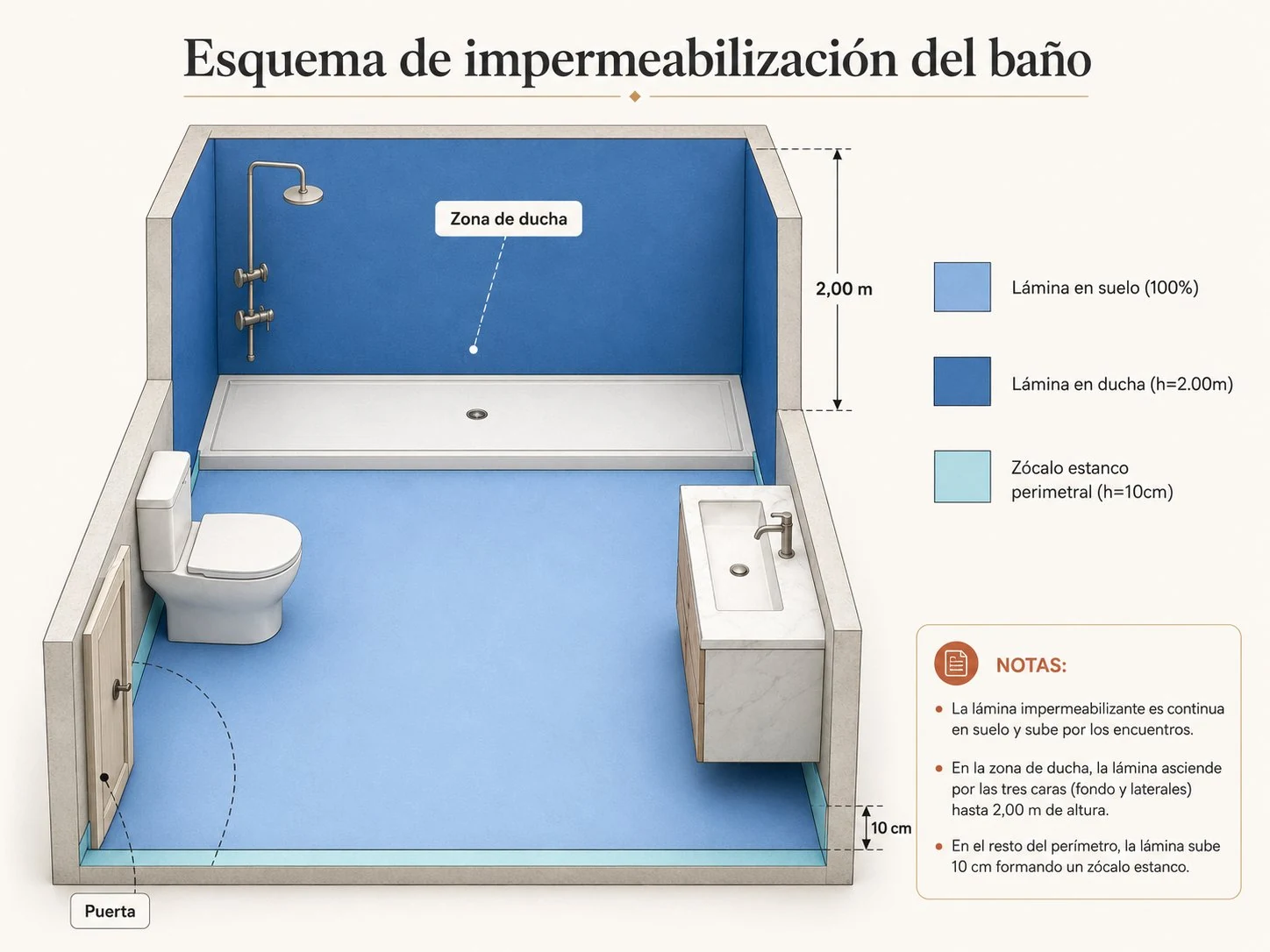 Esquema isométrico de impermeabilización de un baño que muestra las tres zonas obligatorias: lámina en suelo al 100%, lámina en zona de ducha hasta 2,00 m de altura, y zócalo estanco perimetral de 10 cm en el resto del baño