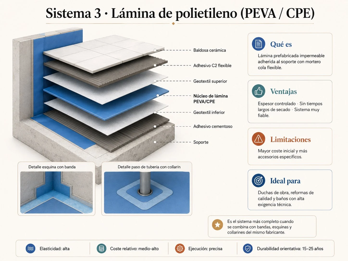Sistema 3: lámina de polietileno PEVA/CPE. Sección de capas: soporte, adhesivo cementoso, geotextil inferior, núcleo de lámina PEVA/CPE, geotextil superior, adhesivo C2 flexible y baldosa cerámica, con detalle de esquina con banda y paso de tubería con collarín. Elasticidad alta, coste medio-alto, durabilidad 15-25 años