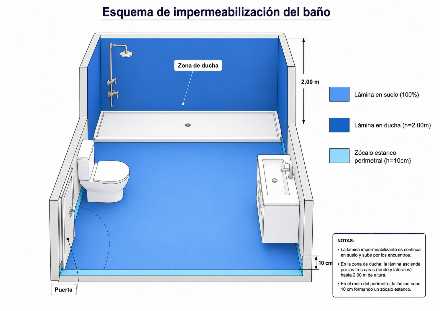 Esquema de impermeabilización del baño: suelo completo, zócalo perimetral de 10 cm y zona de ducha hasta 2 metros